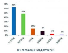 恶臭异味的举报占比达到大气举报的41%，其中广东、河南恶臭异味问题